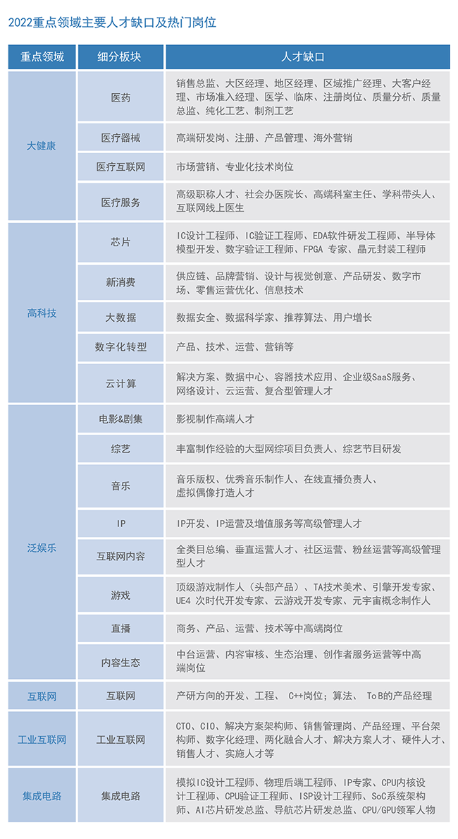 美狮贵宾ms092021官网国际2022薪酬报告重点领域主要人才缺口及热门岗位