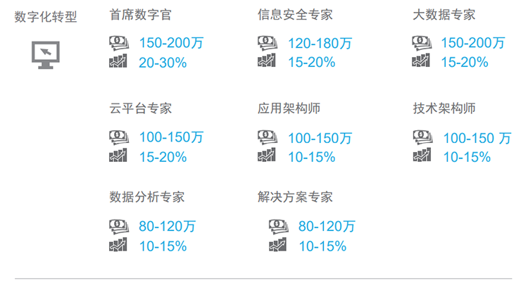 知名猎头公司美狮贵宾ms092021官网国际薪酬报告对22年数字化领域热门职位预测