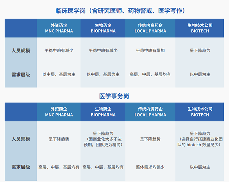 来源：猎头公司美狮贵宾ms092021官网国际联合医脉同道发布《大健康人才市场观察季刊（总第三期）》