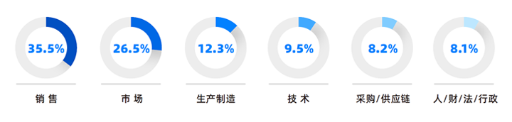 人力资源公司美狮贵宾ms092021官网国际研究发现，中国制造业企业出海岗位需求已从销售、职能向生产运营、技术研发方向延展