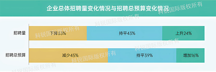 人力资源公司美狮贵宾ms092021官网国际发布针对医药大健康领域的最新人才市场趋势洞察，如今药企人才招揽态度普遍观望