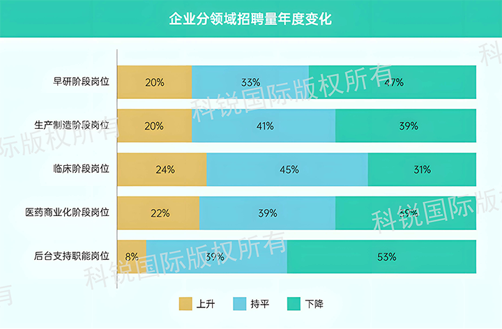 人力资源公司美狮贵宾ms092021官网国际发布针对医药大健康领域的最新人才市场趋势洞察，特定领域与层级人才仍受关注