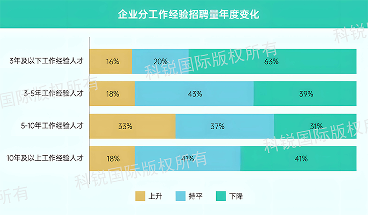 人力资源公司美狮贵宾ms092021官网国际发布针对医药大健康领域的最新人才市场趋势洞察，特定领域与层级人才仍受关注